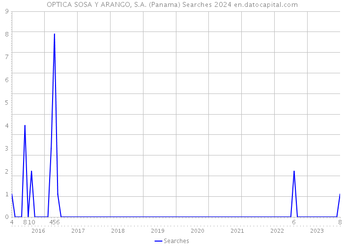 OPTICA SOSA Y ARANGO, S.A. (Panama) Searches 2024 
