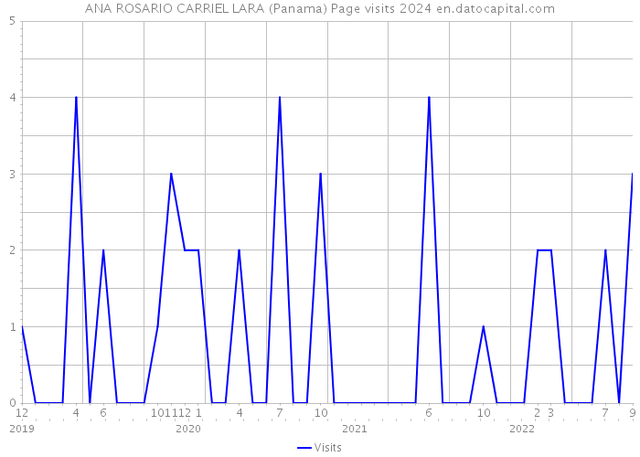 ANA ROSARIO CARRIEL LARA (Panama) Page visits 2024 