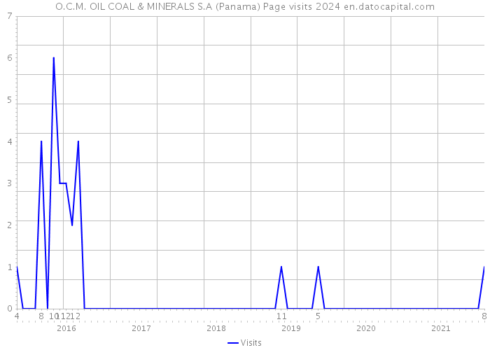 O.C.M. OIL COAL & MINERALS S.A (Panama) Page visits 2024 