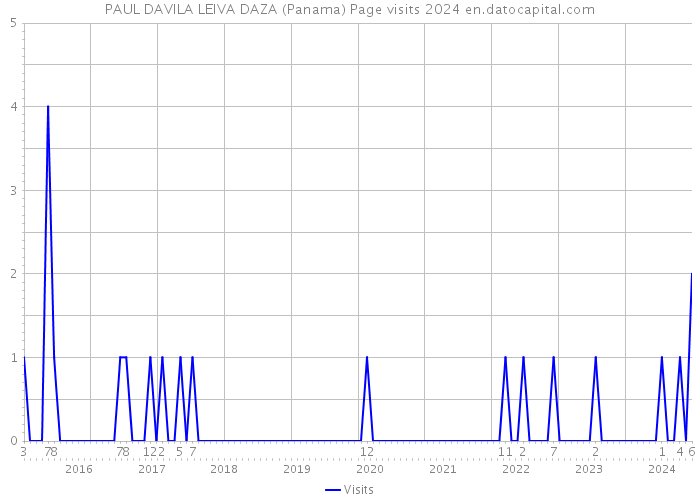 PAUL DAVILA LEIVA DAZA (Panama) Page visits 2024 