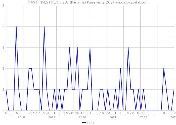 MAST INVESTMENT, S.A. (Panama) Page visits 2024 