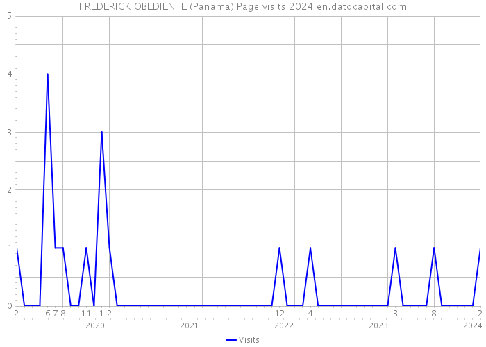 FREDERICK OBEDIENTE (Panama) Page visits 2024 