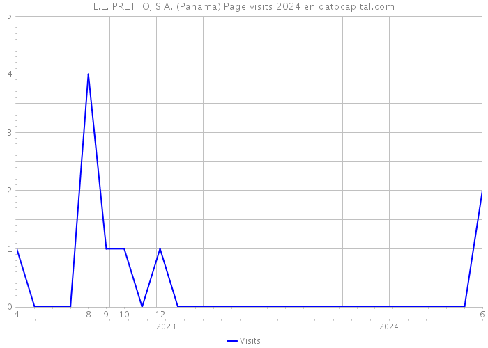 L.E. PRETTO, S.A. (Panama) Page visits 2024 