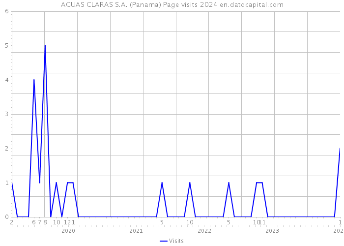 AGUAS CLARAS S.A. (Panama) Page visits 2024 