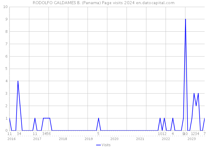 RODOLFO GALDAMES B. (Panama) Page visits 2024 