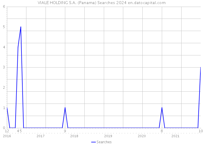 VIALE HOLDING S.A. (Panama) Searches 2024 