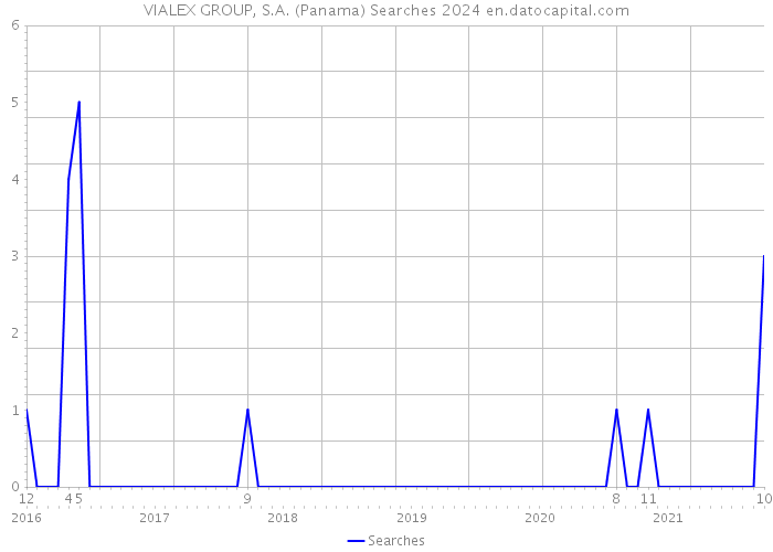 VIALEX GROUP, S.A. (Panama) Searches 2024 