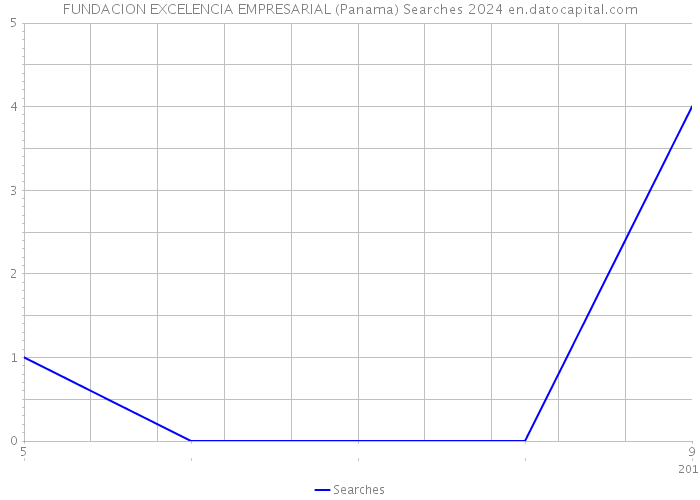 FUNDACION EXCELENCIA EMPRESARIAL (Panama) Searches 2024 