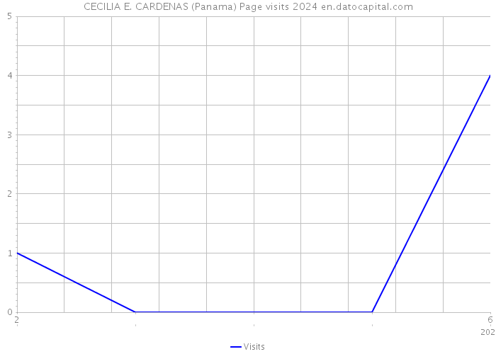 CECILIA E. CARDENAS (Panama) Page visits 2024 