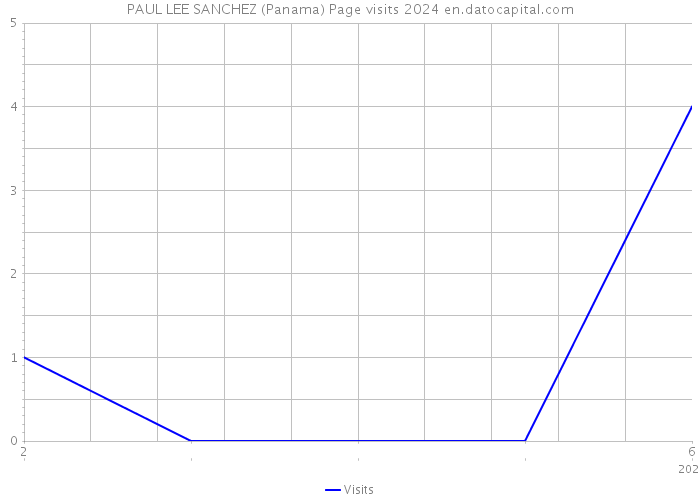 PAUL LEE SANCHEZ (Panama) Page visits 2024 