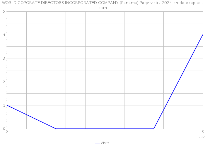 WORLD COPORATE DIRECTORS INCORPORATED COMPANY (Panama) Page visits 2024 