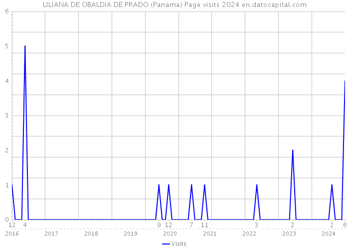 LILIANA DE OBALDIA DE PRADO (Panama) Page visits 2024 