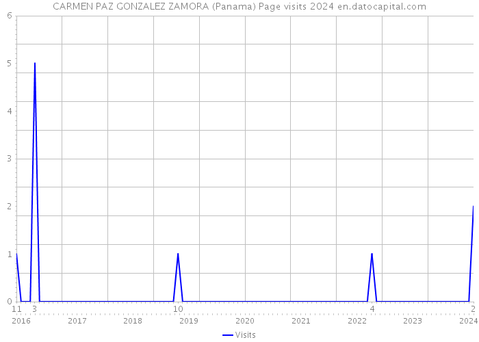 CARMEN PAZ GONZALEZ ZAMORA (Panama) Page visits 2024 