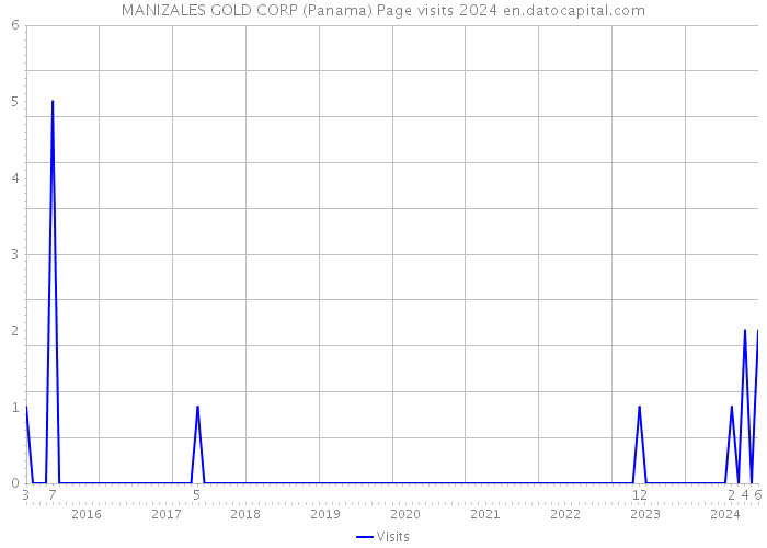 MANIZALES GOLD CORP (Panama) Page visits 2024 