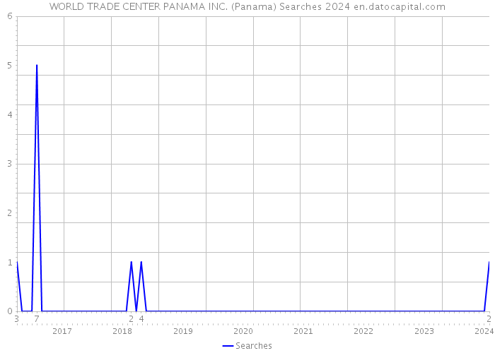 WORLD TRADE CENTER PANAMA INC. (Panama) Searches 2024 