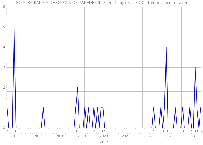 ROSALBA BARRIA DE GARCIA DE PAREDES (Panama) Page visits 2024 