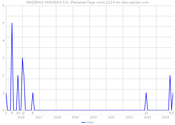 MADERAS VARIADAS S.A. (Panama) Page visits 2024 