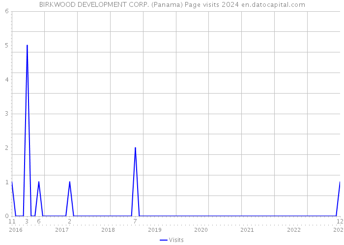 BIRKWOOD DEVELOPMENT CORP. (Panama) Page visits 2024 