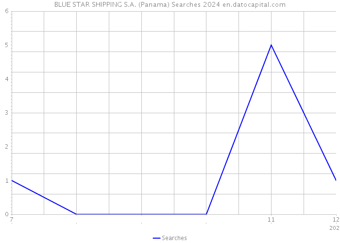 BLUE STAR SHIPPING S.A. (Panama) Searches 2024 