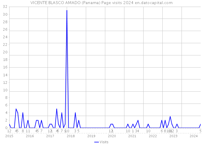 VICENTE BLASCO AMADO (Panama) Page visits 2024 