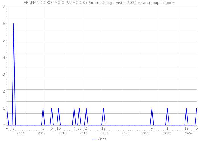 FERNANDO BOTACIO PALACIOS (Panama) Page visits 2024 