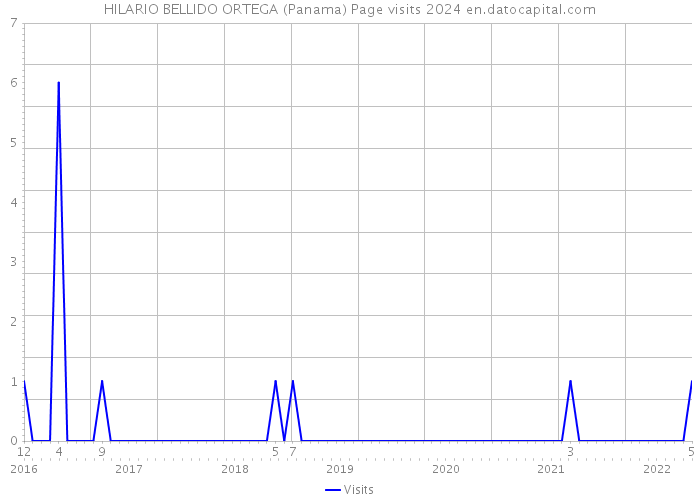 HILARIO BELLIDO ORTEGA (Panama) Page visits 2024 
