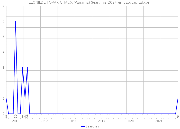 LEONILDE TOVAR CHAUX (Panama) Searches 2024 