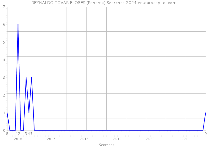 REYNALDO TOVAR FLORES (Panama) Searches 2024 