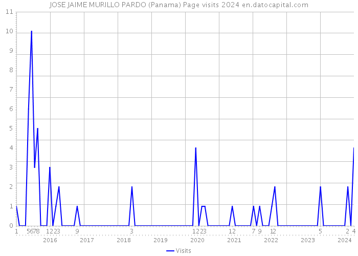 JOSE JAIME MURILLO PARDO (Panama) Page visits 2024 