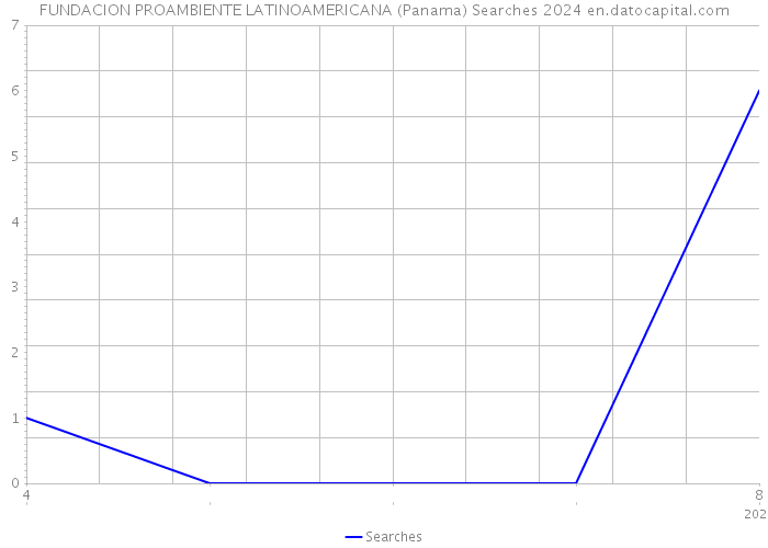 FUNDACION PROAMBIENTE LATINOAMERICANA (Panama) Searches 2024 