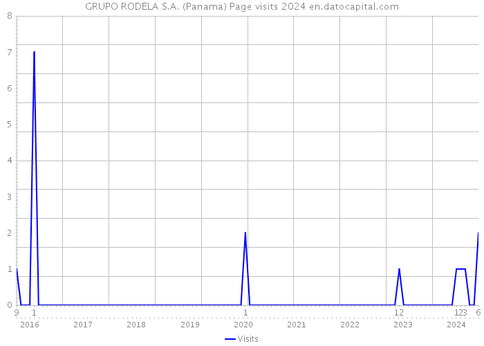 GRUPO RODELA S.A. (Panama) Page visits 2024 