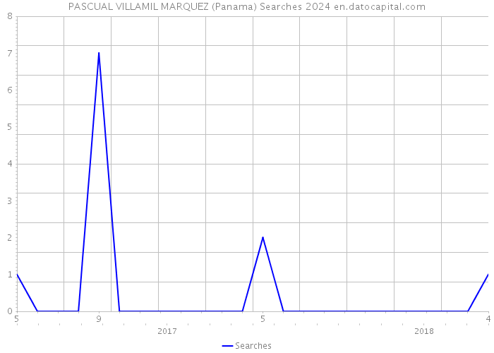 PASCUAL VILLAMIL MARQUEZ (Panama) Searches 2024 