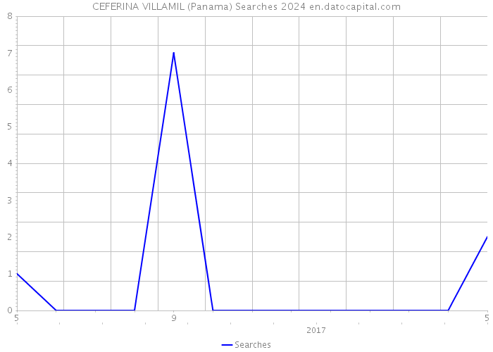 CEFERINA VILLAMIL (Panama) Searches 2024 