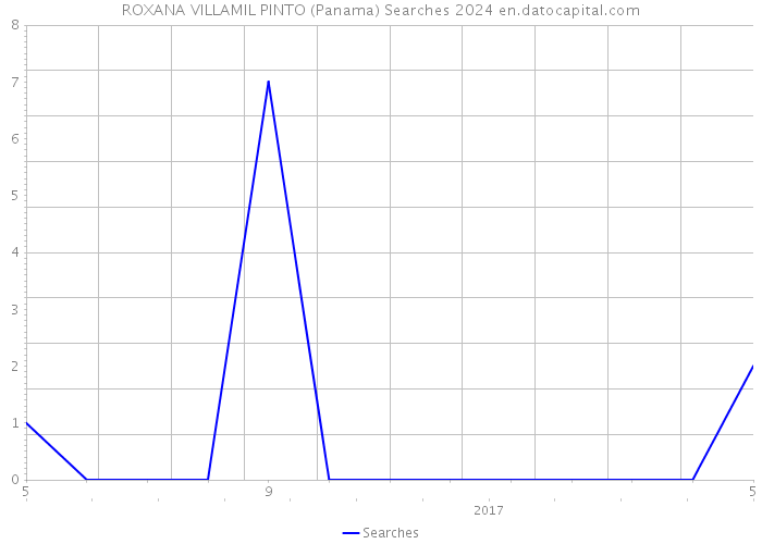 ROXANA VILLAMIL PINTO (Panama) Searches 2024 