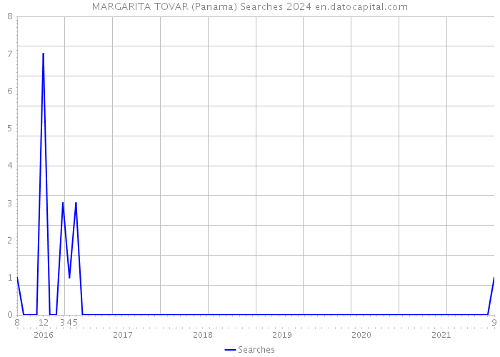 MARGARITA TOVAR (Panama) Searches 2024 