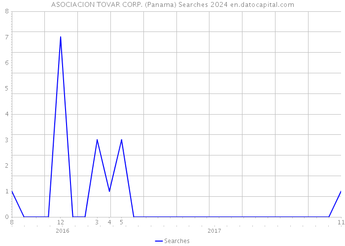 ASOCIACION TOVAR CORP. (Panama) Searches 2024 
