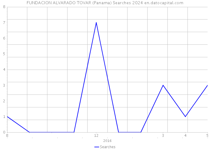 FUNDACION ALVARADO TOVAR (Panama) Searches 2024 