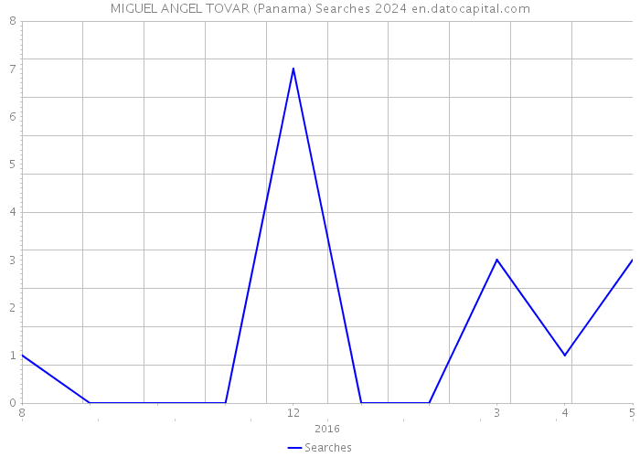 MIGUEL ANGEL TOVAR (Panama) Searches 2024 