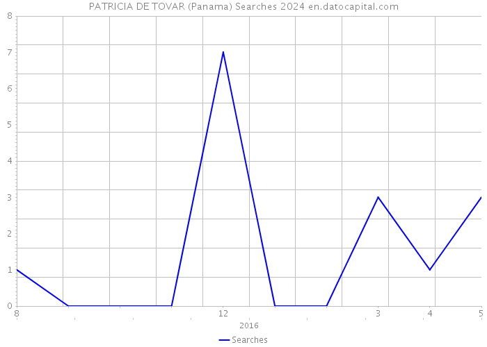 PATRICIA DE TOVAR (Panama) Searches 2024 