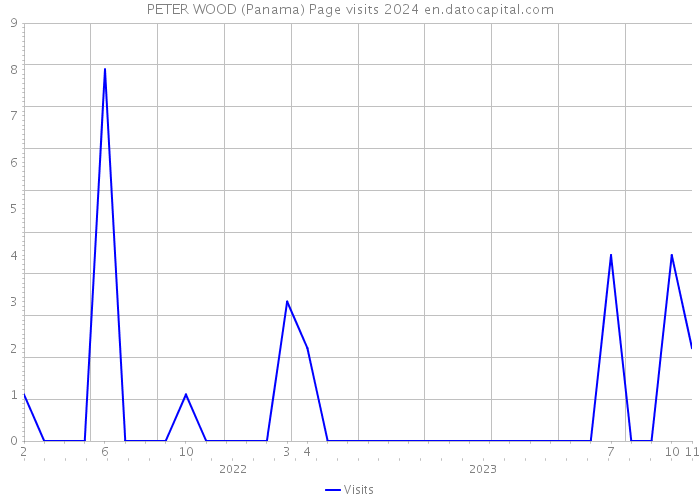 PETER WOOD (Panama) Page visits 2024 