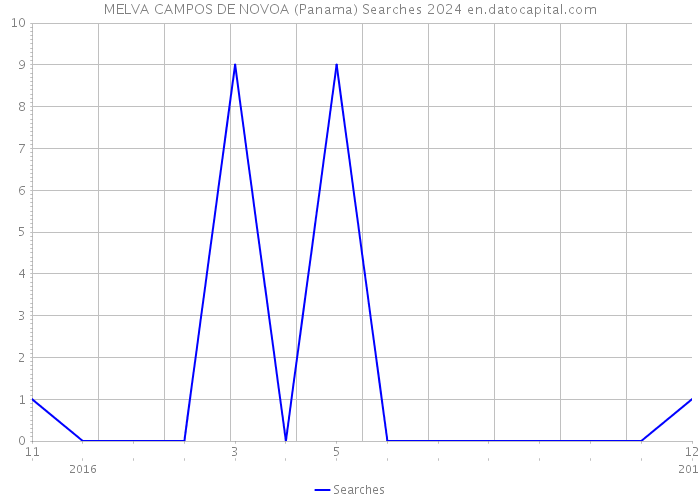 MELVA CAMPOS DE NOVOA (Panama) Searches 2024 