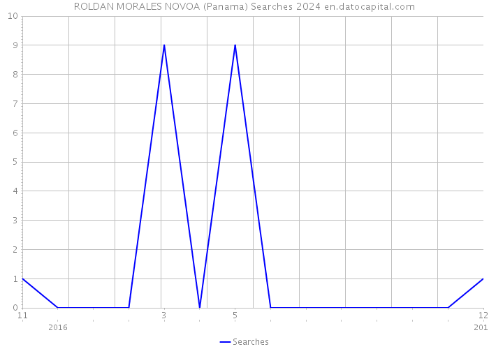 ROLDAN MORALES NOVOA (Panama) Searches 2024 