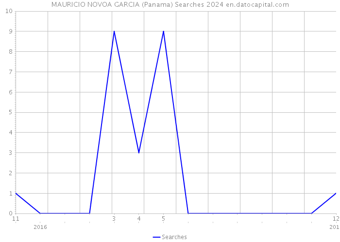 MAURICIO NOVOA GARCIA (Panama) Searches 2024 