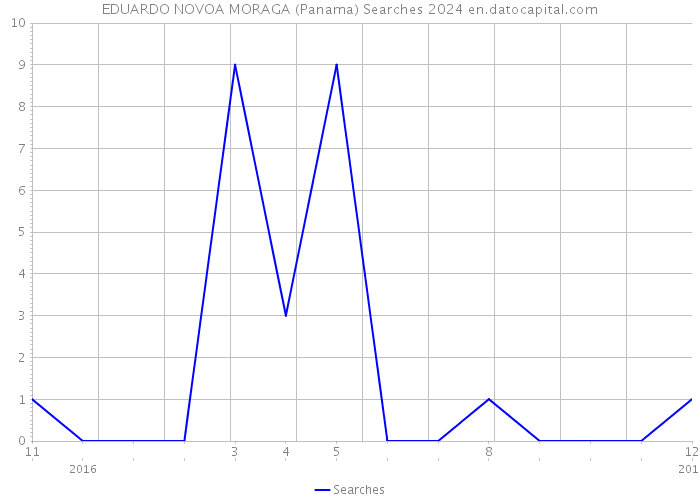 EDUARDO NOVOA MORAGA (Panama) Searches 2024 