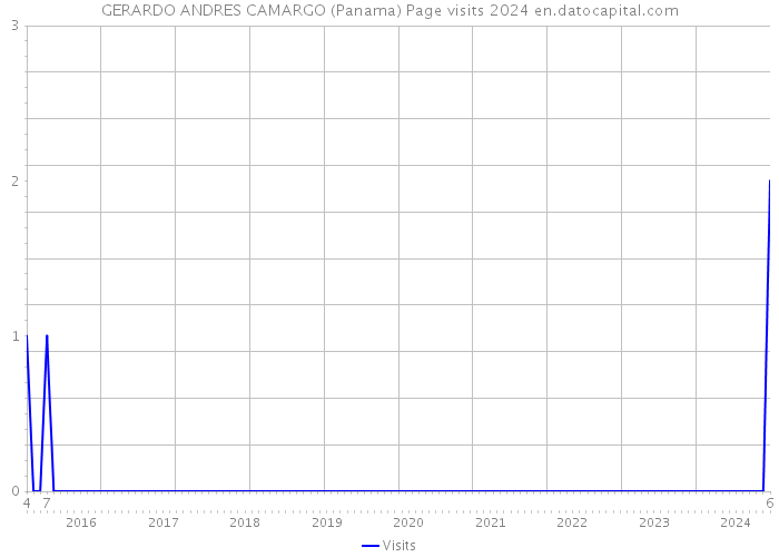 GERARDO ANDRES CAMARGO (Panama) Page visits 2024 