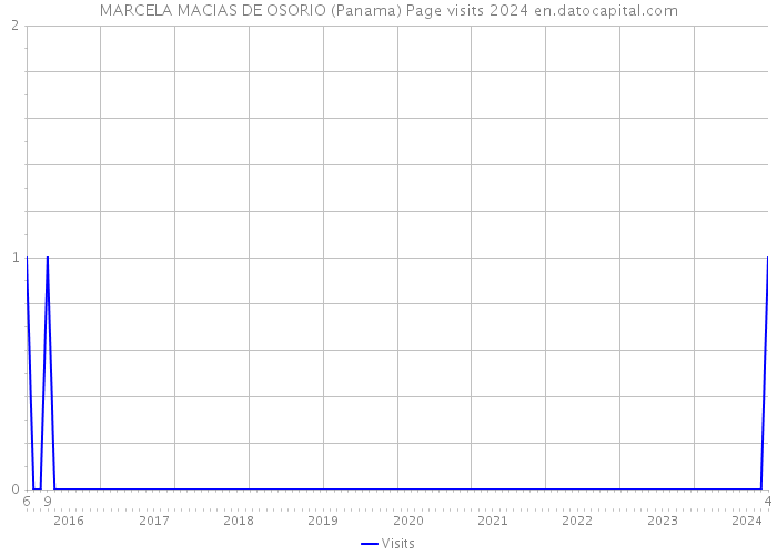MARCELA MACIAS DE OSORIO (Panama) Page visits 2024 
