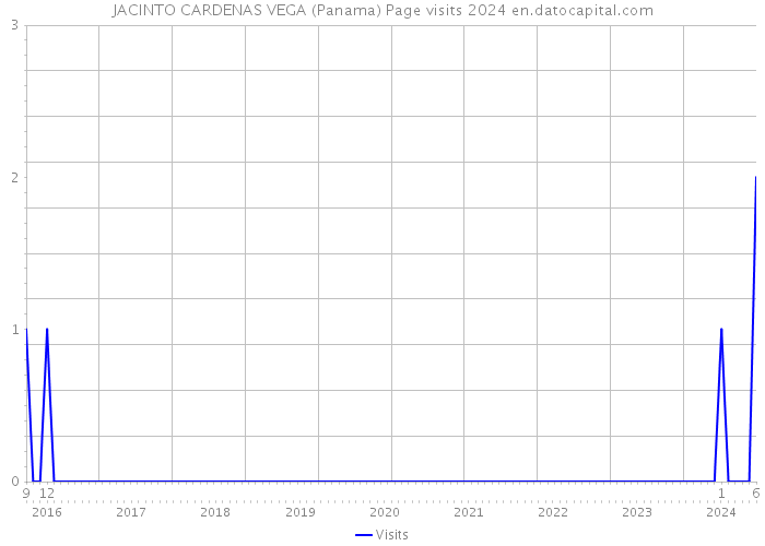 JACINTO CARDENAS VEGA (Panama) Page visits 2024 