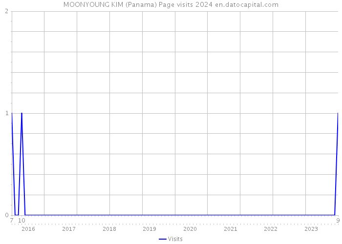 MOONYOUNG KIM (Panama) Page visits 2024 