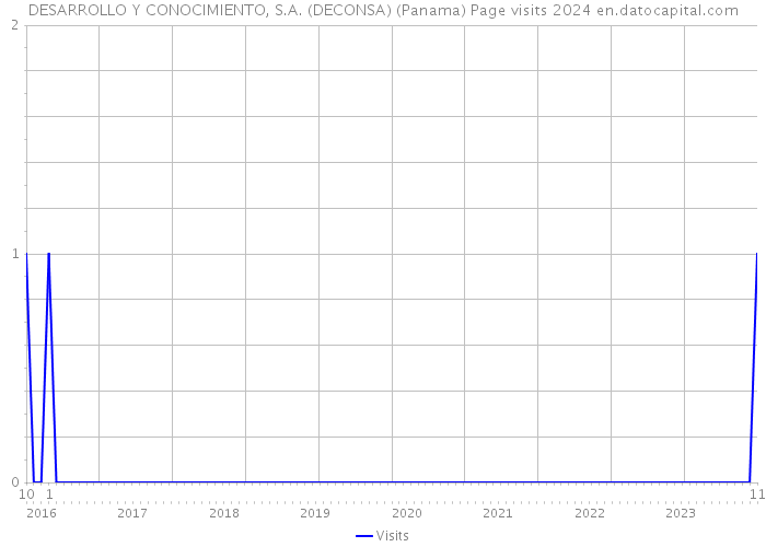 DESARROLLO Y CONOCIMIENTO, S.A. (DECONSA) (Panama) Page visits 2024 