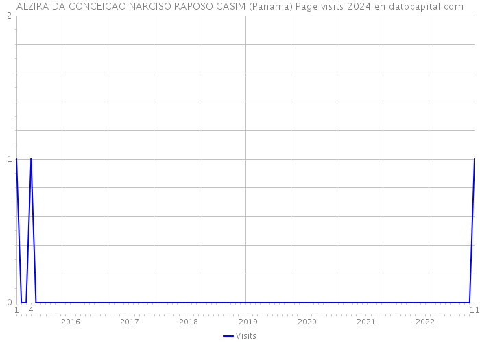 ALZIRA DA CONCEICAO NARCISO RAPOSO CASIM (Panama) Page visits 2024 